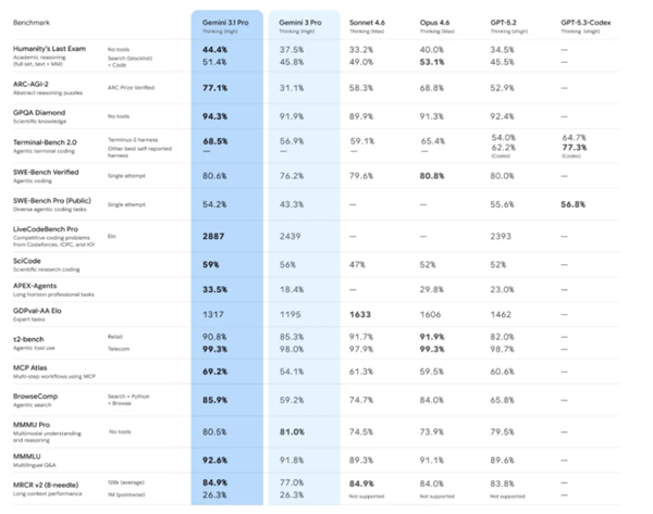 谷歌发布Gemini 3.1 Pro：推理性能翻倍