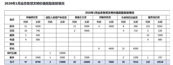 员工被骂公司买单！胖东来1月发7.2万文明奖：其中2员工获1.5万委屈奖