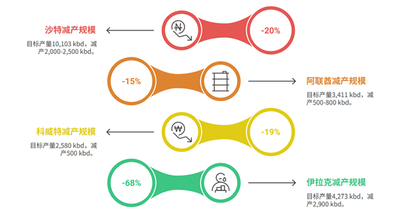 霍尔木兹航运受阻影响加剧 海湾四国据传已被迫减产670万桶/天