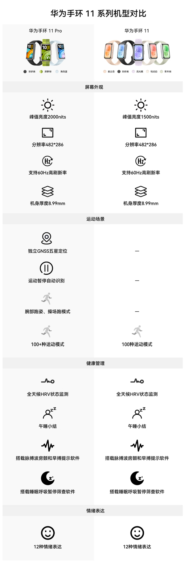 华为手环11/Pro系列开售:内置鸿蒙6,续航可达14天