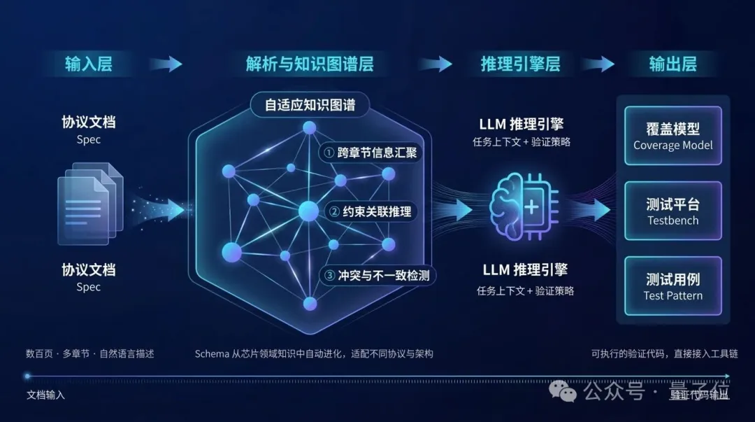 论芯 AI 率先落地 EDA 产线:文档阅读 25 倍提速,精准拦截 respin 级 Bug