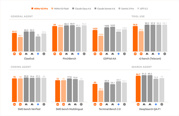 小米深夜全球发布MiMo-V2-Pro旗舰模型！总参数量突破1T 1M超长上下文