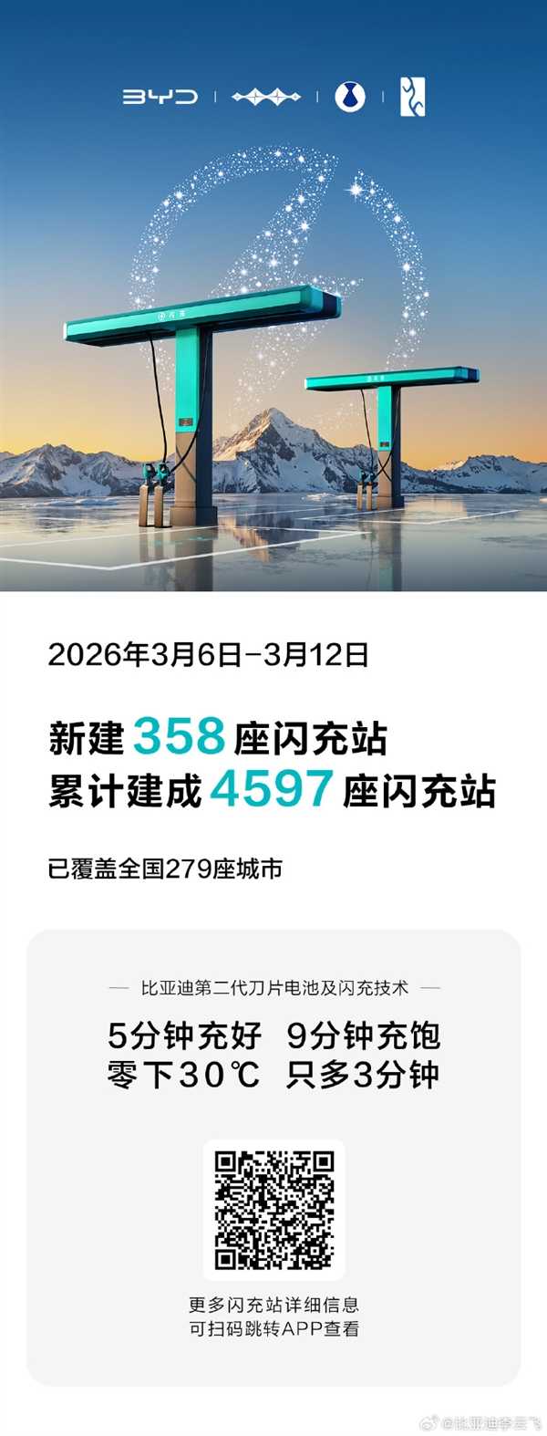 比亚迪速度！闪充站累计4597座覆盖279城