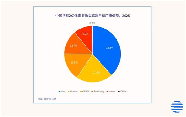 IDC最新报告：2亿像素2026年进入全面普及时代