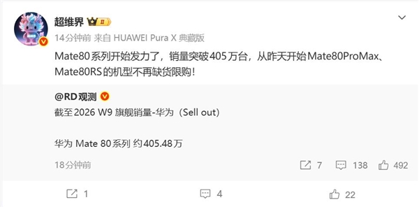麒麟9030产能火力全开！华为Mate 80系列销量激增：已突破400万台