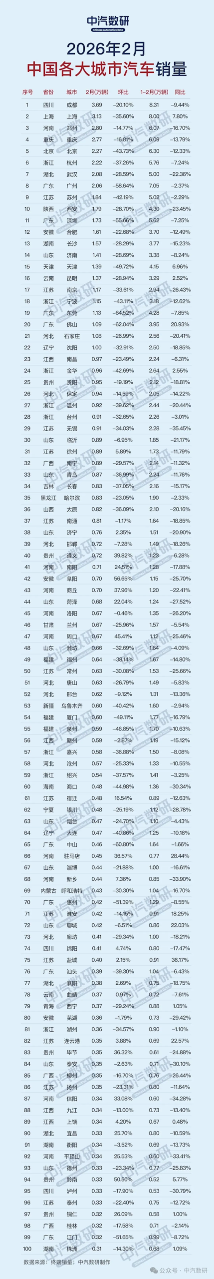 2 月全国城市汽车销量榜：成都夺冠，你的城市排第几？