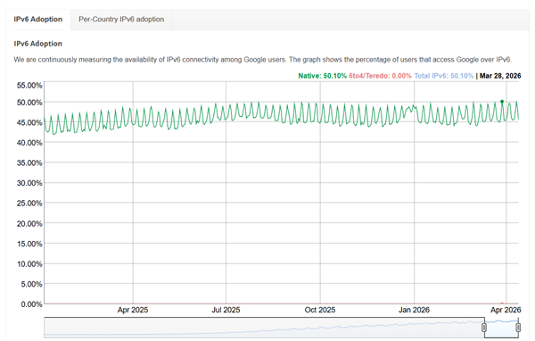 28 年等待终结！IPv6 使用率首次突破 50%，终于追平 IPv4