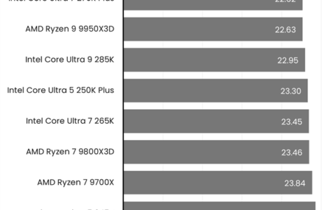 AMD 双 3D 缓存首秀！锐龙 9 9950X3D 性能实测：游戏表现令玩家失望