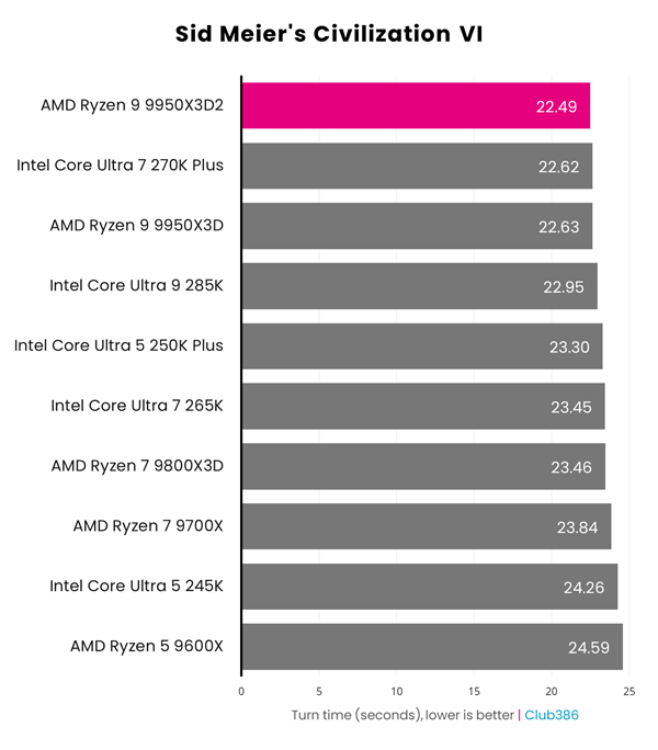 AMD 双 3D 缓存首秀！锐龙 9 9950X3D 性能实测：游戏表现令玩家失望