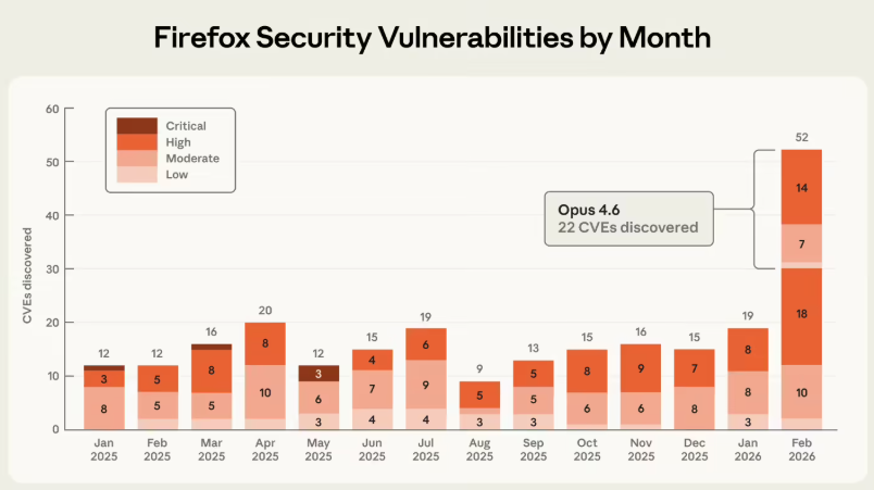 Firefox 150 版本发布，借助 AI 辅助发现 271 个安全漏洞！