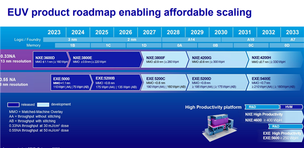 售价超 26 亿元！ASML 超级 EUV 光刻机明年出货 10 台，专供 1.4nm 工艺