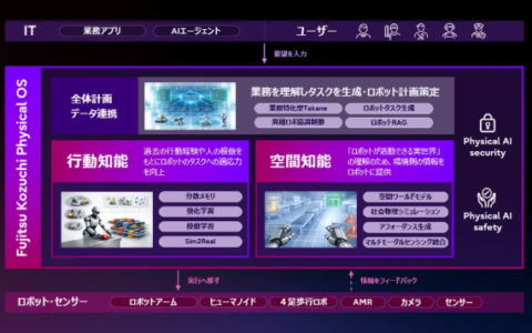 富士通与卡内基梅隆大学合作开发物理AI操作系统，旨在将人机协作推向新高度
