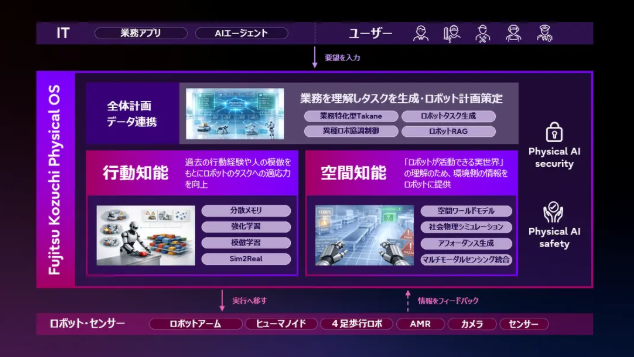 富士通与卡内基梅隆大学合作开发物理AI操作系统，旨在将人机协作推向新高度