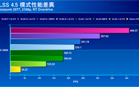 帧率暴涨六倍！DLSS 4.5 实测《赛博朋克 2077》4K 光追突破 400 帧
