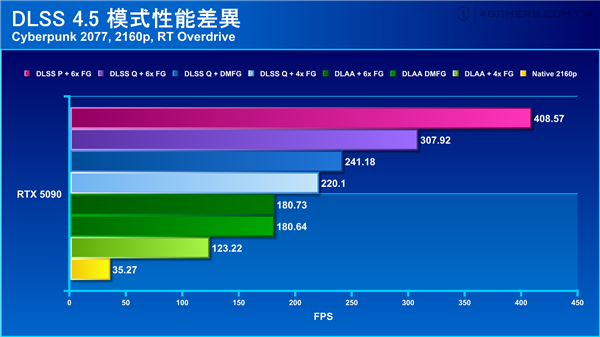 帧率暴涨六倍！DLSS 4.5 实测《赛博朋克 2077》4K 光追突破 400 帧