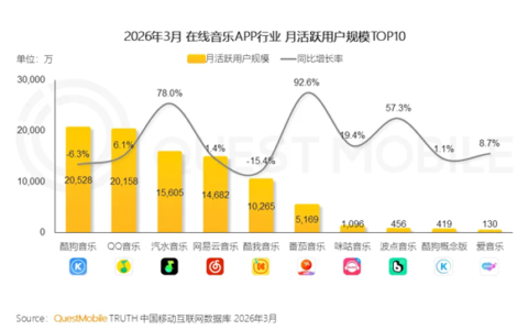 抖音汽水音乐超越网易云音乐，跃居中国第三大音乐APP