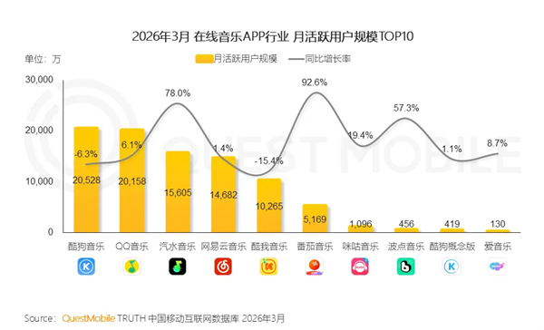 抖音汽水音乐超越网易云音乐，跃居中国第三大音乐APP