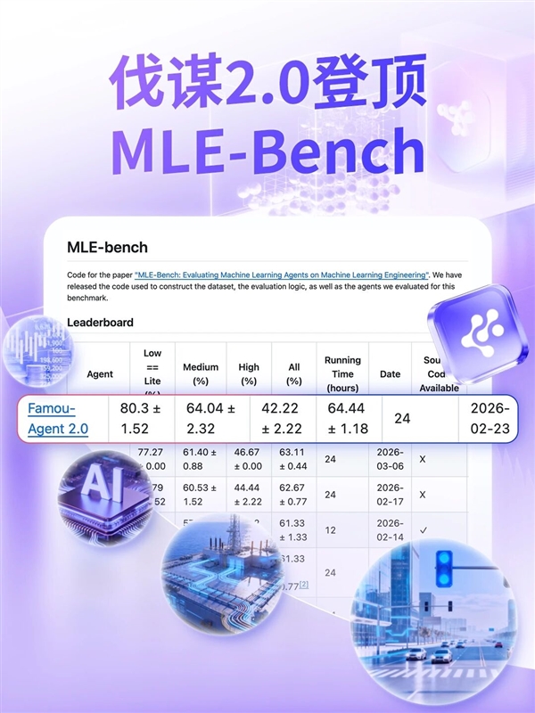 百度伐谋 Agent 2.0 再度斩获 MLE-Bench 全球第一
