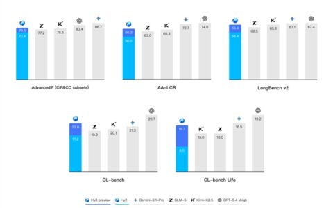 腾讯混元 Hy3 preview 开源发布：重建后首个模型，Agent 能力大幅提升