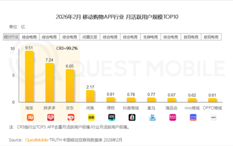 购物 APP 用户排名揭晓：淘宝 9.51 亿断层第一