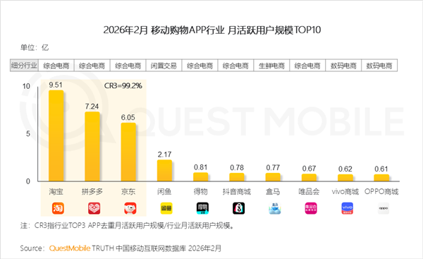 购物 APP 用户排名揭晓：淘宝 9.51 亿断层第一