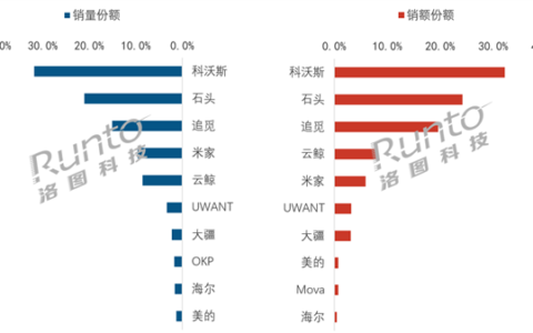 2025年Q1中国扫地机器人线上销量排行：科沃斯、石头、追觅居前三