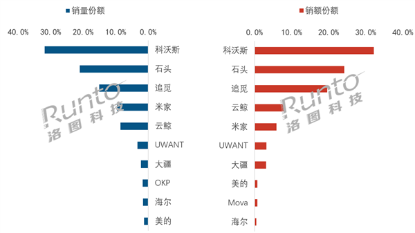 2025年Q1中国扫地机器人线上销量排行：科沃斯、石头、追觅居前三