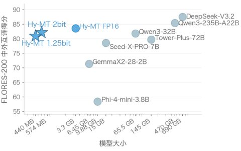 440MB实现离线运行，性能超越谷歌翻译