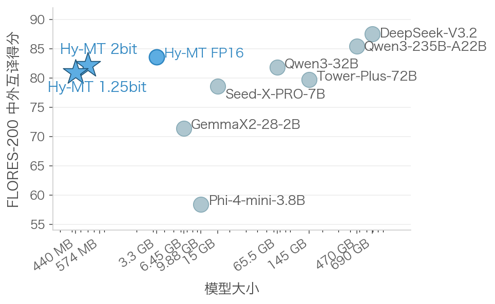 440MB实现离线运行，性能超越谷歌翻译