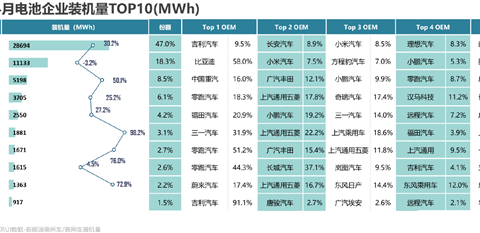 4月电池装机量Top10：宁德时代断层领先，超第二名1.8亿度电