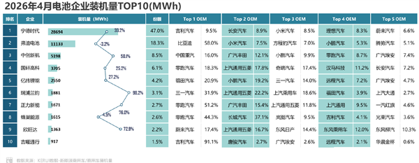4月电池装机量Top10：宁德时代断层领先，超第二名1.8亿度电