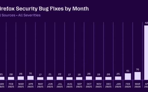 Mozilla借助AI发现Firefox 271中的安全漏洞