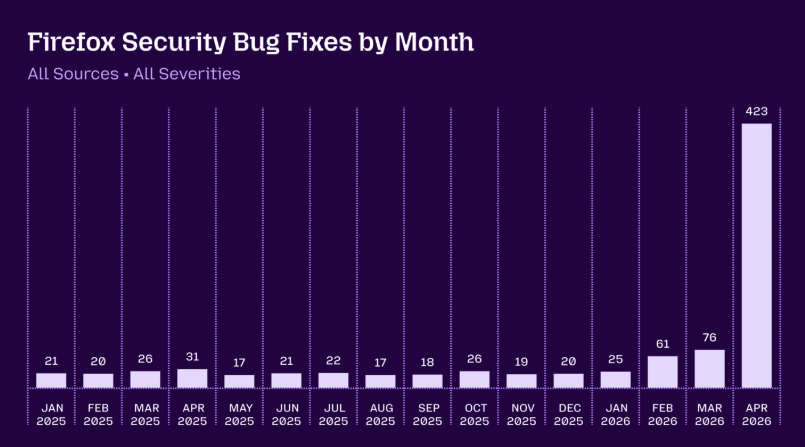 Mozilla借助AI发现Firefox 271中的安全漏洞