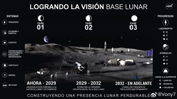 NASA计划2032年后常驻月球，彰显美国太空野心