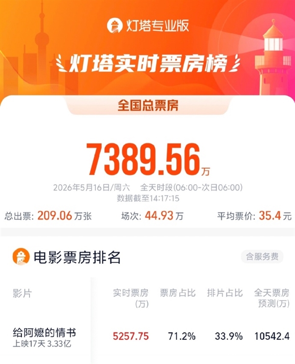 《给阿嬷的情书》上映17天，千万人观影爆火