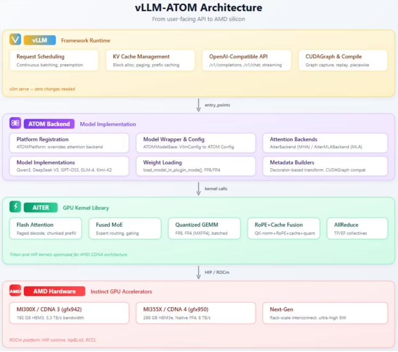 加速国产大模型：AMD推出vLLM-ATOM插件，显著提升推理效率
