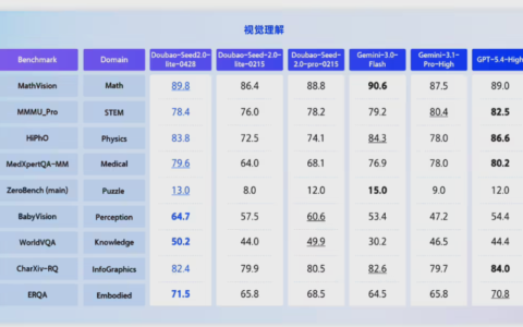 字节跳动发布全模态大模型豆包Seed-2.0-lite：AI能听、能看、直接办事