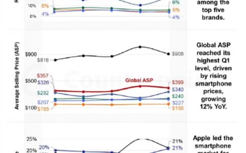 存储涨价安卓亏麻！iPhone鲸吞48%全球收入：均价逼近三星小米OV之和
