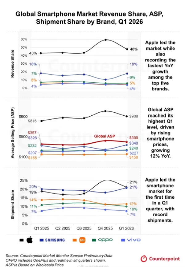 存储涨价安卓亏麻！iPhone鲸吞48%全球收入：均价逼近三星小米OV之和
