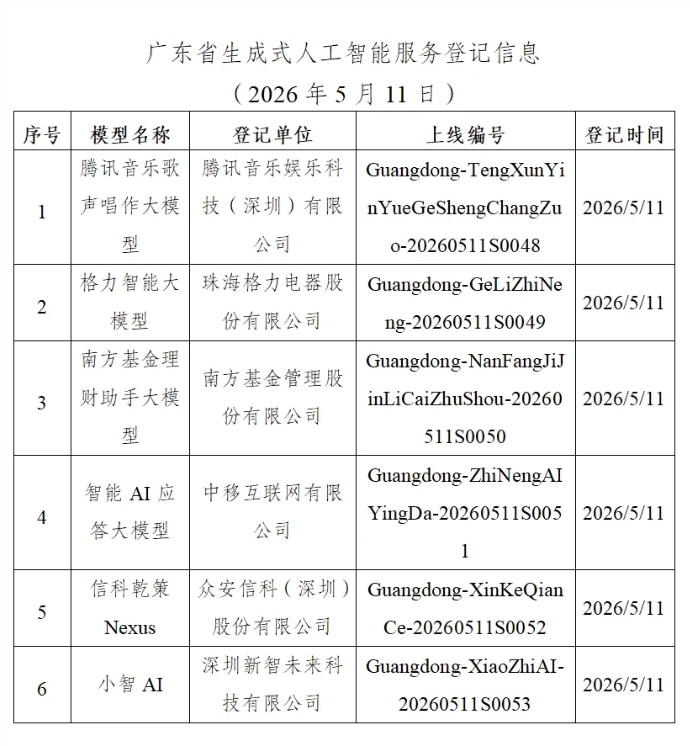 广东省新增6个生成式AI服务备案，腾讯音乐等企业上榜