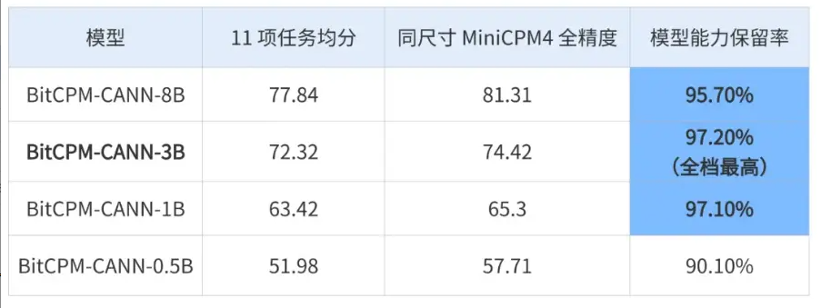 打破手机运行大模型壁垒：M6 Intelligence联合清华大学开源边缘端产品BitCPM-CANN