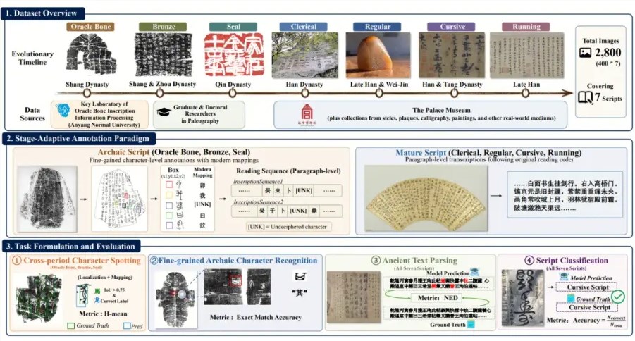 视觉大模型遇挫：首个中文古文字OCR评估基准开源