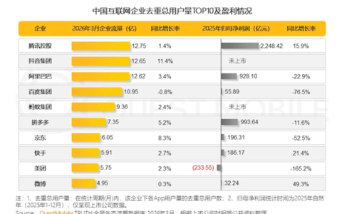 距离腾讯互联网第一宝座仅差1千万，即将被超越