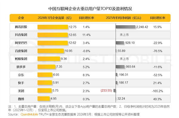 距离腾讯互联网第一宝座仅差1千万，即将被超越
