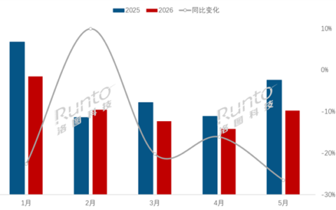5月中国电视销量骤降，均价逆势上涨500余元