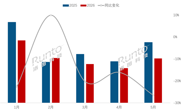 5月中国电视销量骤降，均价逆势上涨500余元