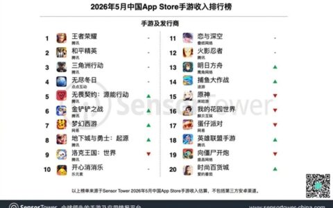 5月手游收入榜：腾讯霸榜TOP10独占7席