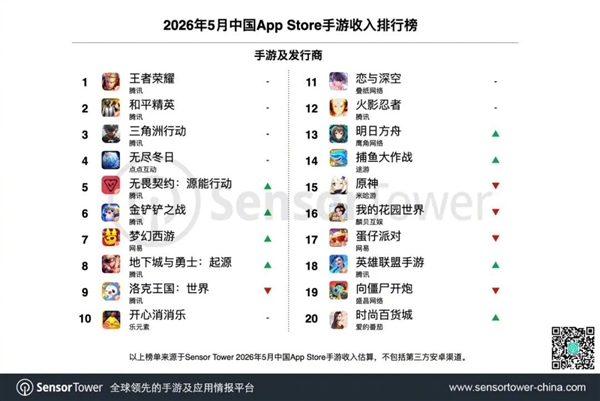5月手游收入榜：腾讯霸榜TOP10独占7席