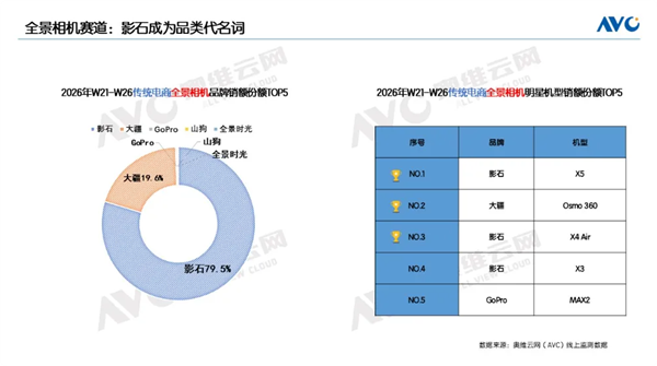 618运动相机销量暴涨65%，影石X5登顶全景相机热销榜