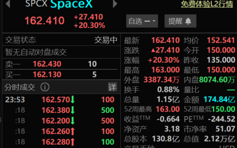 SpaceX数千员工一夜暴富，公司称不会集体离职